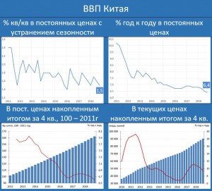 Статистика: Темпы роста ВВП Китая достигли минимума за последние 28 лет