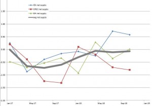 Нетто предложение в нефти по разным прогнозам. Индия урежет импорт?