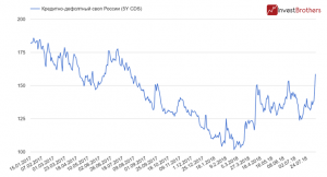 Страх перед российскими активами побил рекорд апреля текущего года