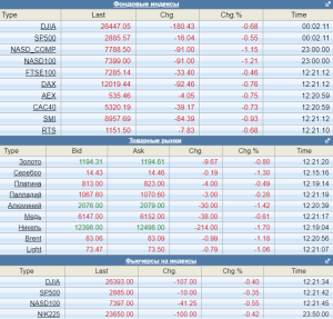 Коротко по рынку.