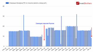 Министерство финансов решило не &laquo;валить&raquo; рубль