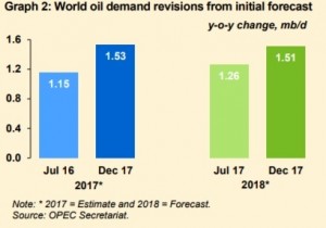 Страны ОПЕК показали в ноябре снижение добычи на 133,5 тб/д