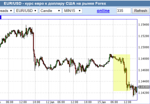 Евро снова под ударом. Италия критикует ЕЦБ.
