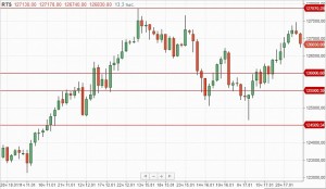 Утренний обзор.