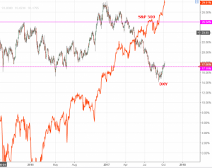 Золото, Доллар, СнП