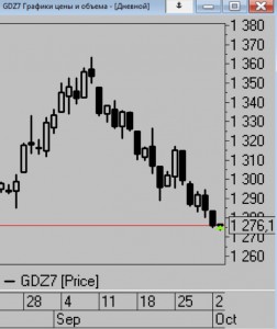 Коротко по рынку.