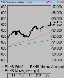 Коротко по рынку. Рося везёт профит. Стопы можно ставить в бу.
