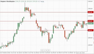 Утренний обзор.