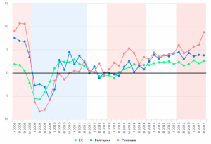 Темпы роста Болгарии, Румынии и ЕС.