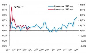 Инфляция в России ускорилась. Carry trade всё более привлекателен.