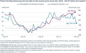Filly fed самые низкие показания по опросам с 2016 года.
