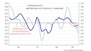 Инфляция в сентябре снизилась до 4.3%