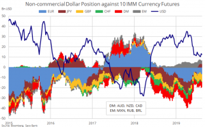 Данные COT спекулянты сокращали шорты перед последним ростом нефти.