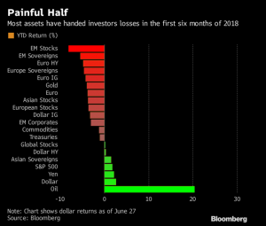 Рынки и активы с начала года