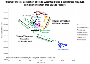 От нефти отвязался не только рубль но и... доллар.