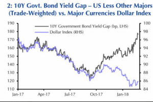 Корреляция индекса доллара и разницы в доходностях облигаций нарушена.