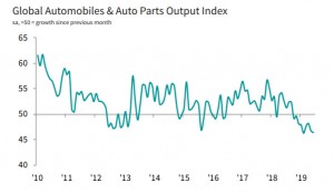 Глобальные индексы PMI. Суровый спад в автопромышленности и пузырь в финансовом секторе.