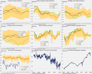 Отчёт министерства энергетики США по запасам нефти.