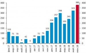 Минфин купит рекордный объём валюты
