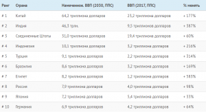 Какие экономики мира будут крупнейшими к 2030 году ?