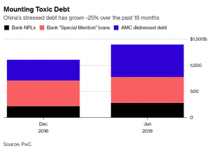 Иностранные инвестиции в проблемные долги Китая растут.