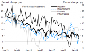 Рост Промышленного производства в Китае упал до минимума за 17 лет.