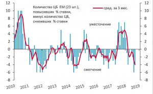 Центральные банки развивающихся стран продолжают смягчение ДКП вслед за ФРС.