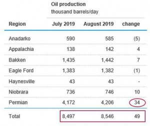 Мин Энерго США - рост добычи сланцевой нефти продолжается.