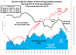 Нетто лонг по нефти упал ниже лоёв года.