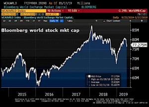 На этой неделе глобальные рынки потеряли 540 млрд