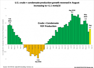 Добыча нефти в США растёт.