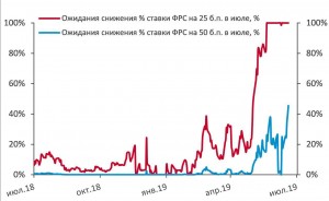 Ожидания снижения ставки ФРС график.