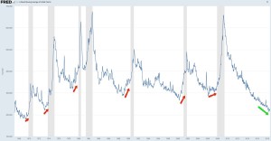 Заявки на пособия по безработице в Штатах, лои за 50 лет.