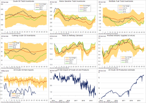 Запасы нефти от EIA. Производство снова выросло.