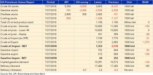 Отчёт министерства энергетики (EIA) по запасам нефти.