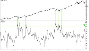 Соотношение путов и колов на американском рынке. Интересный индикатор.