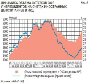 Доля нерезидентов в ОФЗ выросла в марте с 25,5% до 26,2%.
