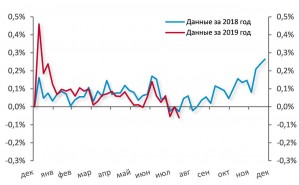 На прошлой неделе в России была зафиксирована дефляция.