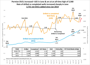 Число незавершённых скважин в бассейне Permian выросло ещё на 165