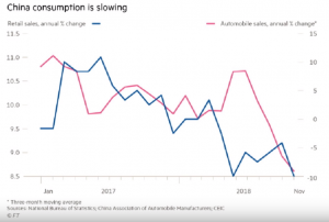 Признаки рецессии. Продажи автомобилей в КНР упали впервые за 28 лет.