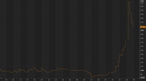 Итальянские cds скорректировались на 25% за три дня коррекции.