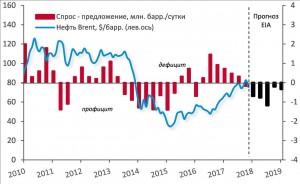 Мин. энерго США ожидает профицита на рынке нефти в 2019 году
