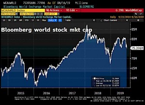 Глобальные рынки потеряли почти 2 трлн. долларов на этой неделе.