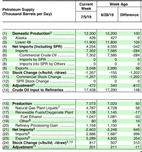 Данные по запасам нефти от Мин. Энерго США.