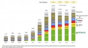 Объем и структура российского рынка кредитных карт за последние десять лет.