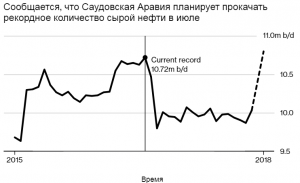 Саудовская Аравия впервые не выполнит условия сделки ОПЕК+