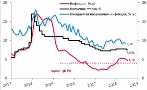Инфляция в России по итогам июня замедлилась до 4,7% г/г с 5,1% г/г в мае.