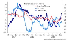 Индекс экономических сюрпризов в США
