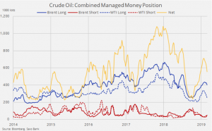 Позиции по нефти. Данные COT.