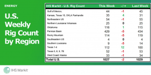 Вышки в США по регионам за неделю.
